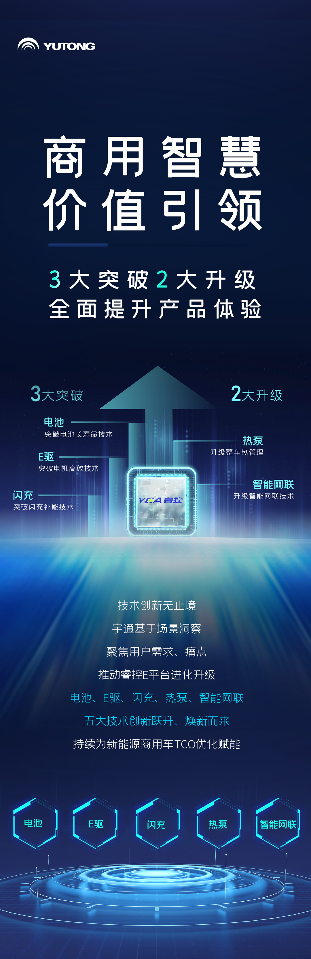 一圖讀懂宇通核心技術“睿控”五大進化