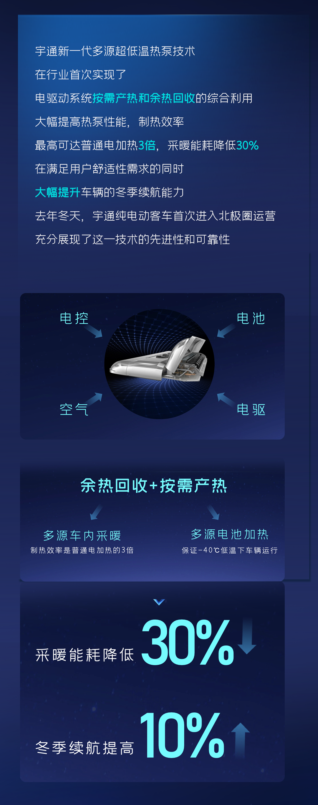 一圖讀懂宇通核心技術“睿控”五大進化