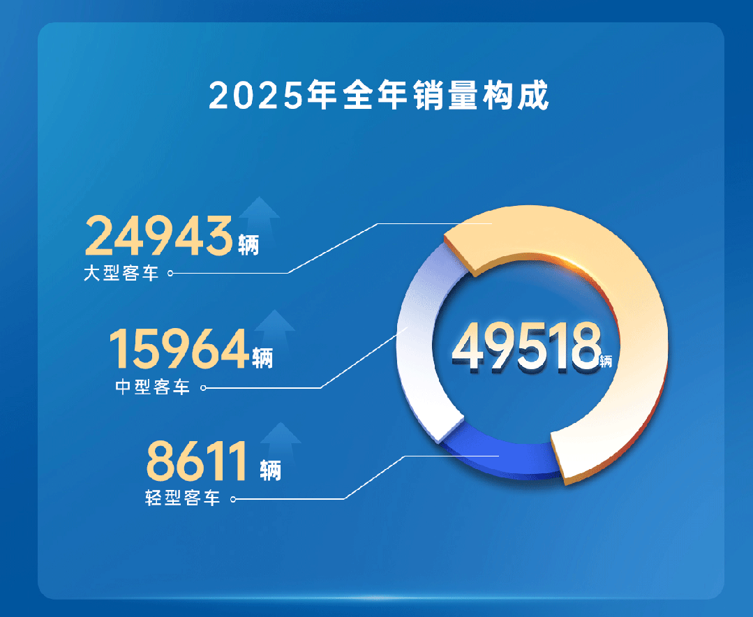 12月銷量創(chuàng)全年單月最高！宇通客車2025年銷售49518輛
